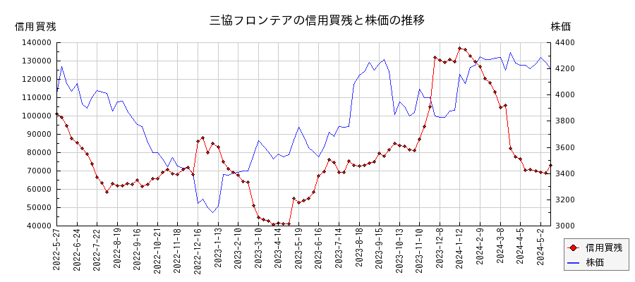 三協フロンテアの信用買残と株価のチャート