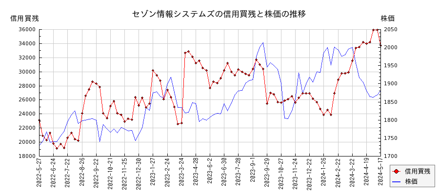 セゾン情報システムズの信用買残と株価のチャート
