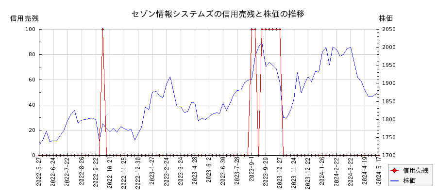 セゾン情報システムズの信用売残と株価のチャート