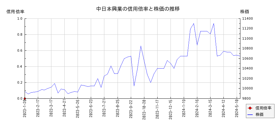 中日本興業の信用倍率と株価のチャート