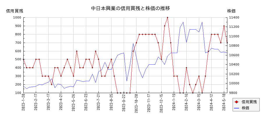 中日本興業の信用買残と株価のチャート
