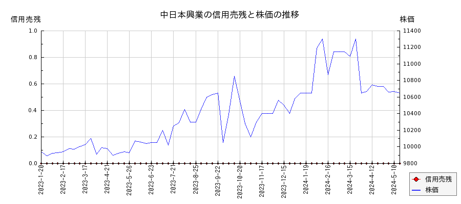 中日本興業の信用売残と株価のチャート