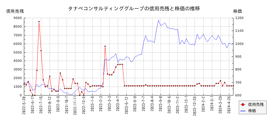 タナベコンサルティンググループの信用売残と株価のチャート
