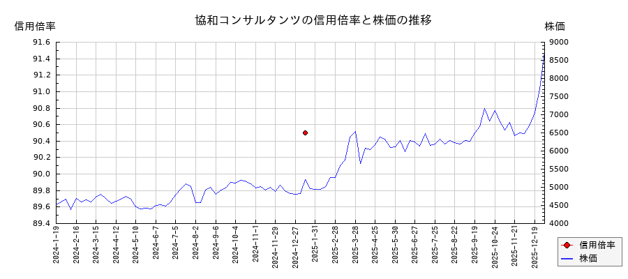 協和コンサルタンツの信用倍率と株価のチャート