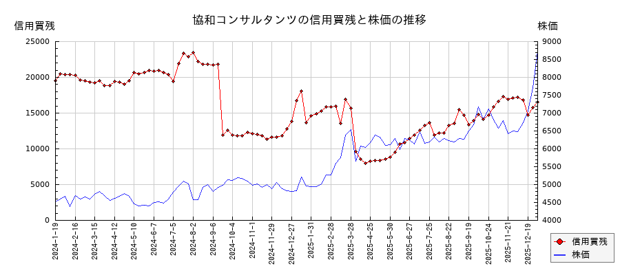 協和コンサルタンツの信用買残と株価のチャート