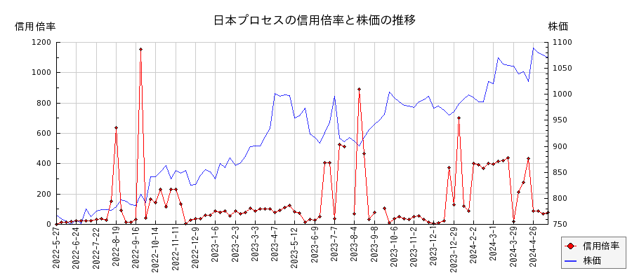 日本プロセスの信用倍率と株価のチャート