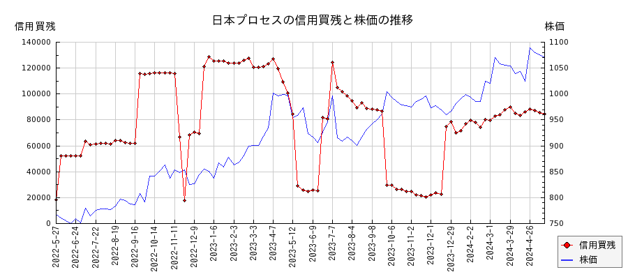 日本プロセスの信用買残と株価のチャート