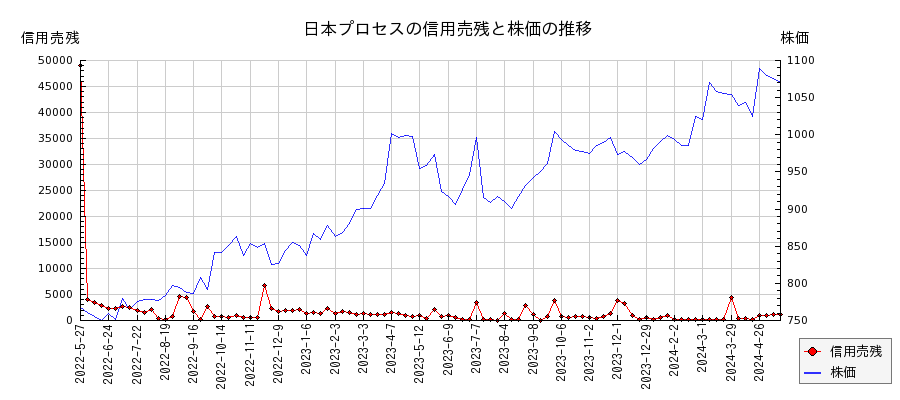 日本プロセスの信用売残と株価のチャート