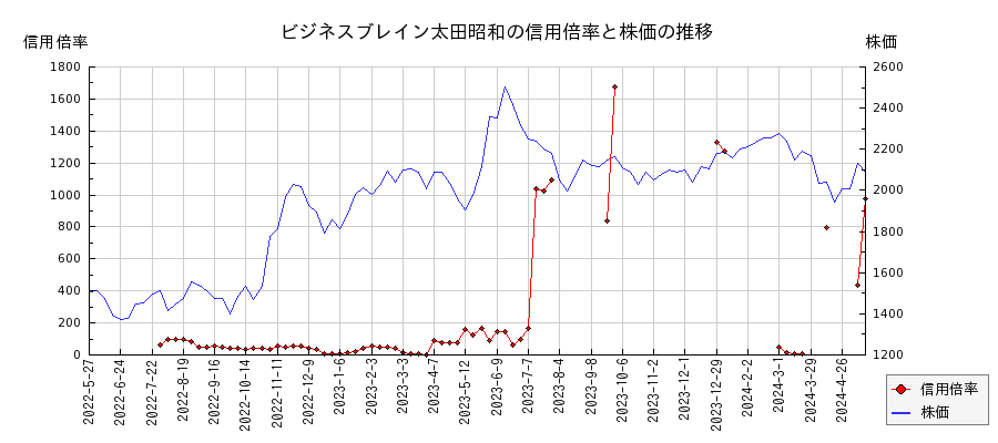 ビジネスブレイン太田昭和の信用倍率と株価のチャート