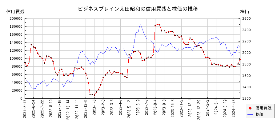 ビジネスブレイン太田昭和の信用買残と株価のチャート