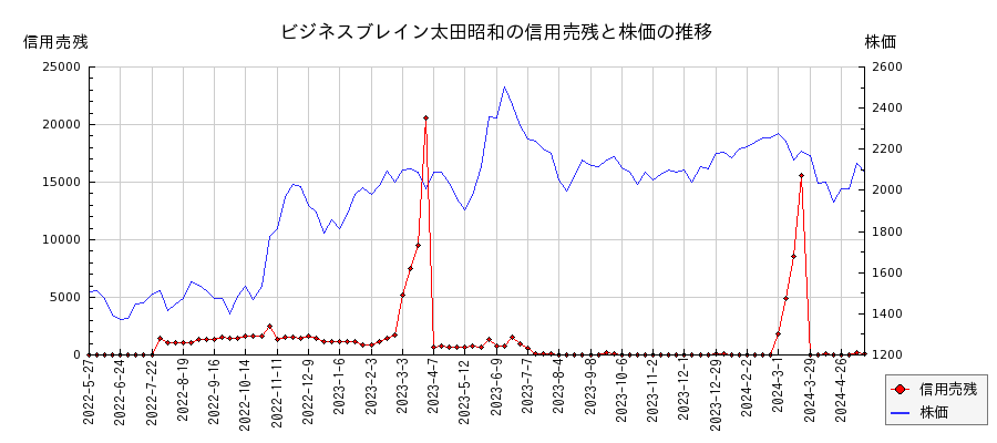 ビジネスブレイン太田昭和の信用売残と株価のチャート