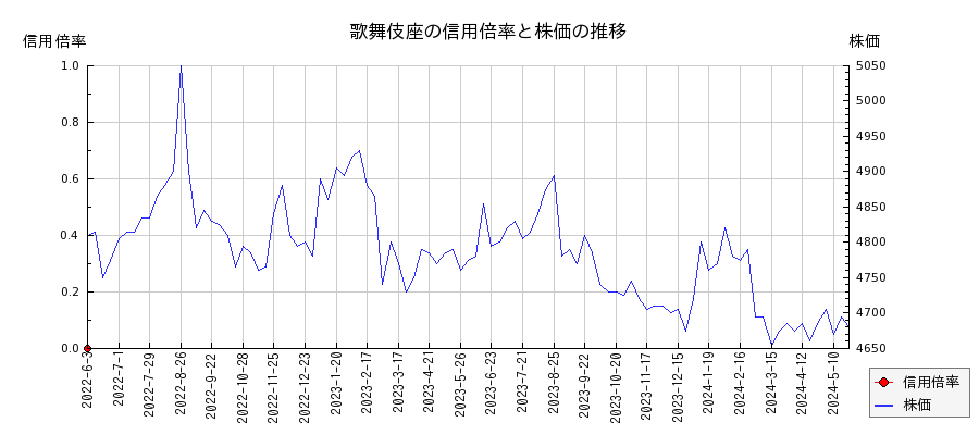歌舞伎座の信用倍率と株価のチャート