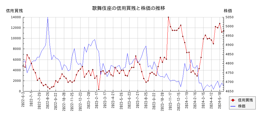 歌舞伎座の信用買残と株価のチャート
