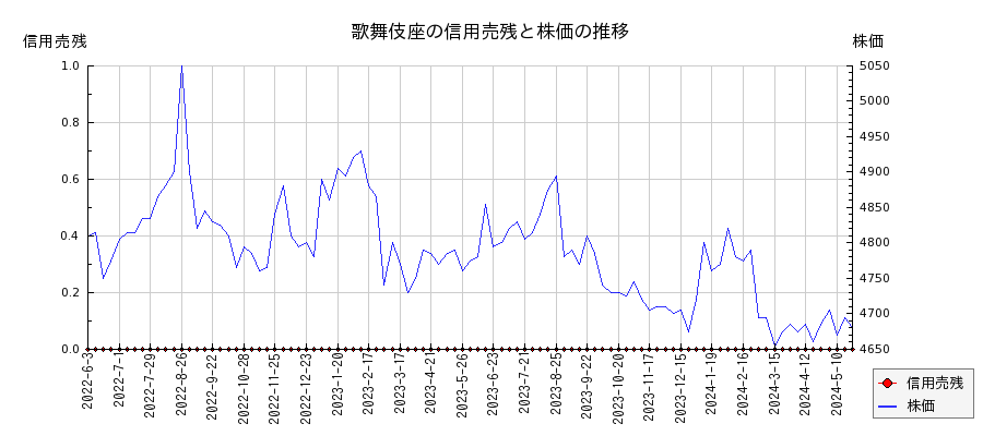 歌舞伎座の信用売残と株価のチャート