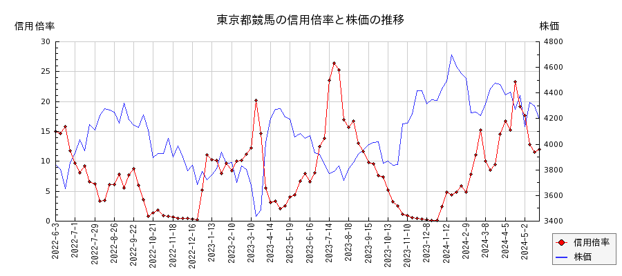 東京都競馬の信用倍率と株価のチャート