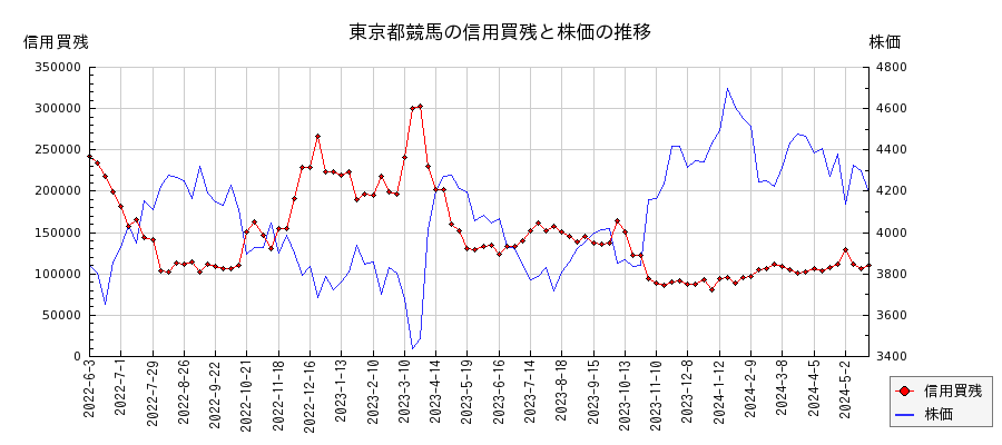 東京都競馬の信用買残と株価のチャート