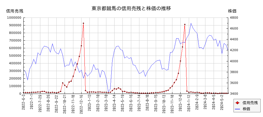 東京都競馬の信用売残と株価のチャート