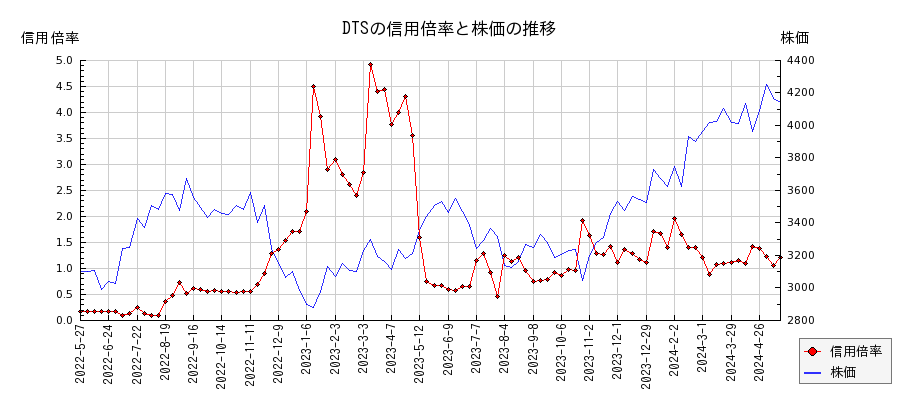 DTSの信用倍率と株価のチャート