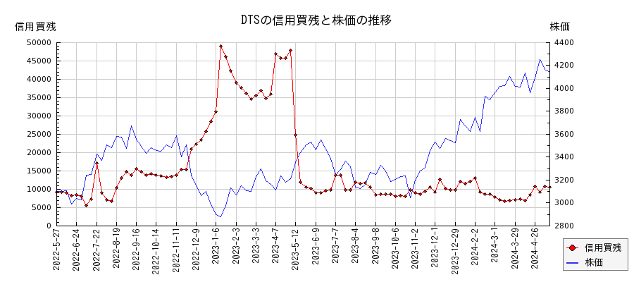 DTSの信用買残と株価のチャート