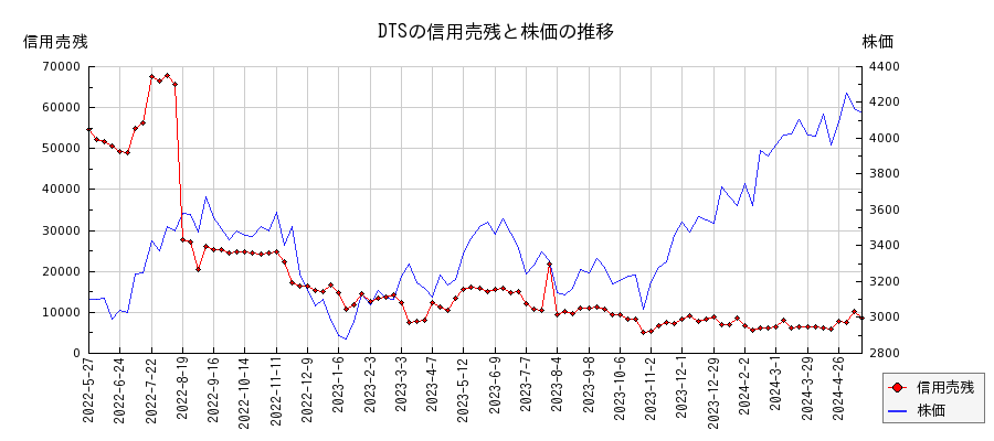 DTSの信用売残と株価のチャート