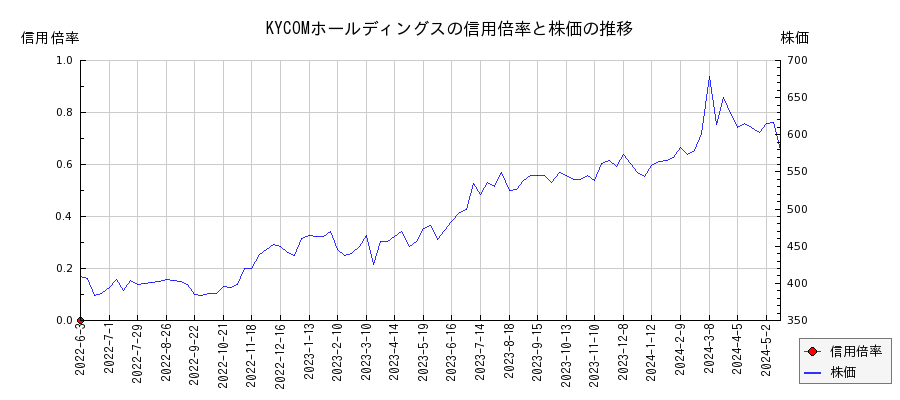 KYCOMホールディングスの信用倍率と株価のチャート