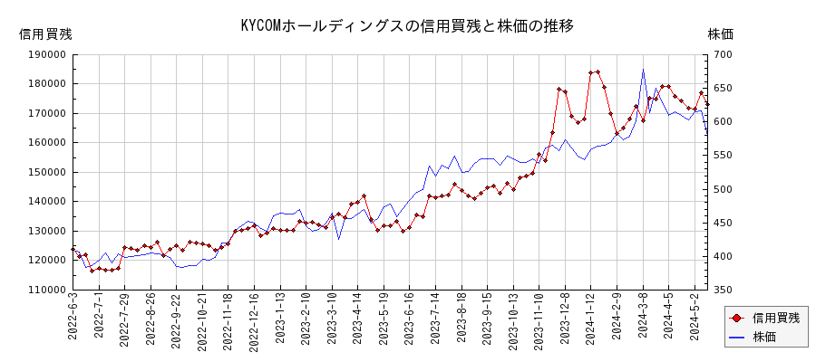 KYCOMホールディングスの信用買残と株価のチャート
