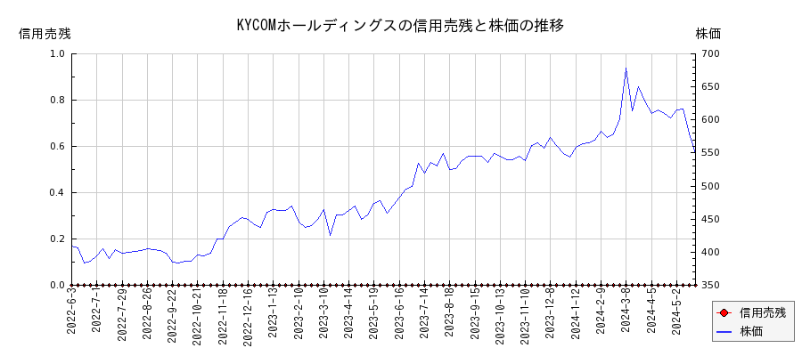 KYCOMホールディングスの信用売残と株価のチャート