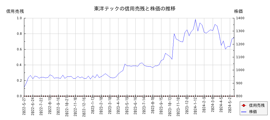 東洋テックの信用売残と株価のチャート