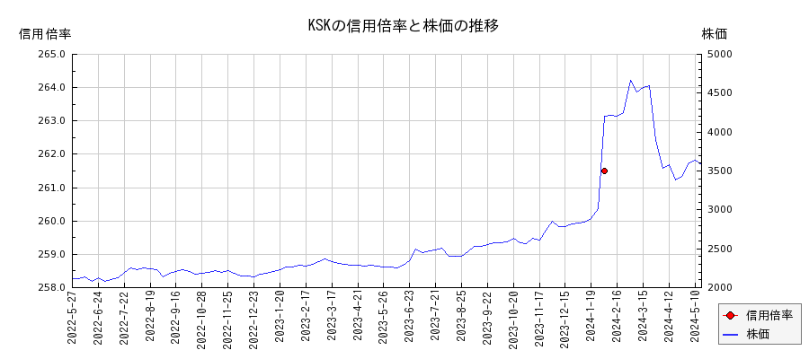 KSKの信用倍率と株価のチャート