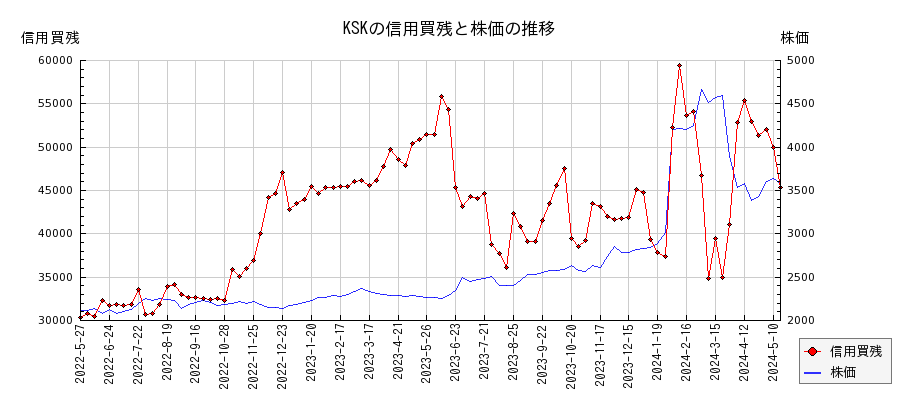 KSKの信用買残と株価のチャート