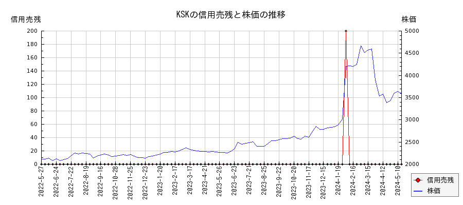 KSKの信用売残と株価のチャート