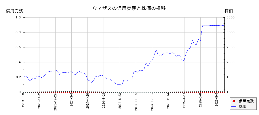 ウィザスの信用売残と株価のチャート