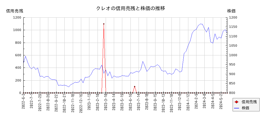 クレオの信用売残と株価のチャート