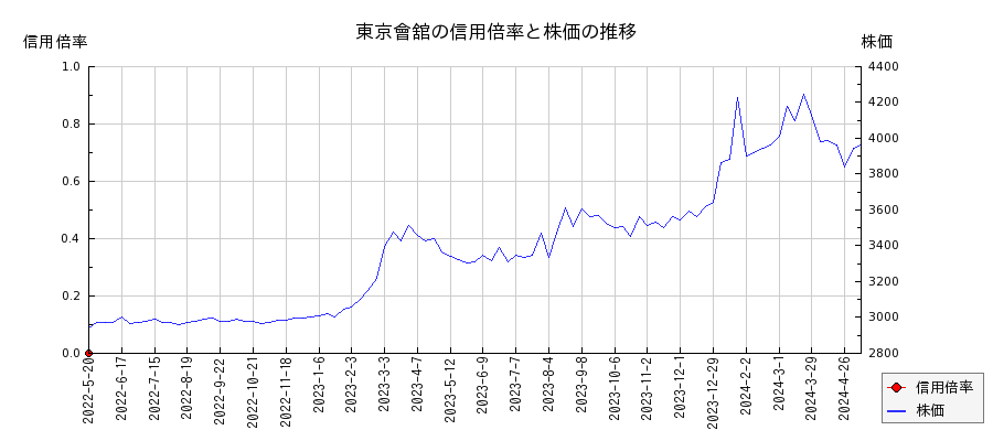 東京會舘の信用倍率と株価のチャート