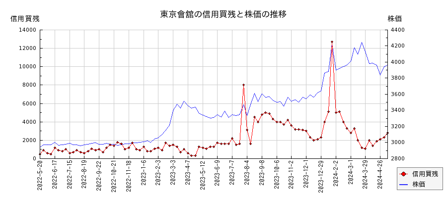 東京會舘の信用買残と株価のチャート