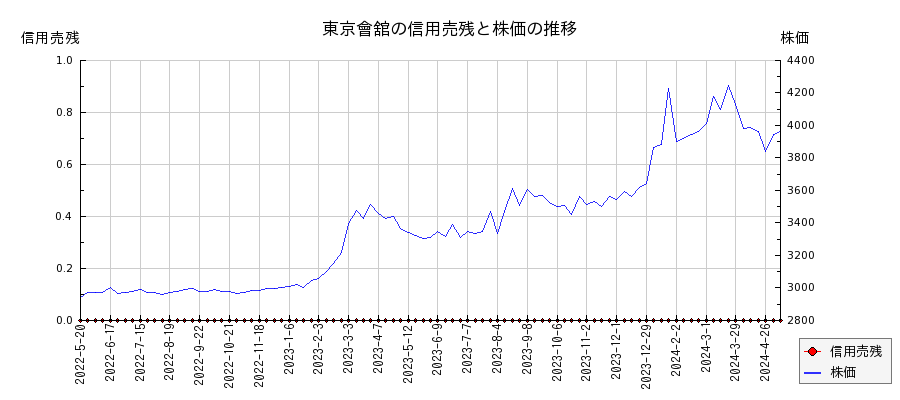 東京會舘の信用売残と株価のチャート