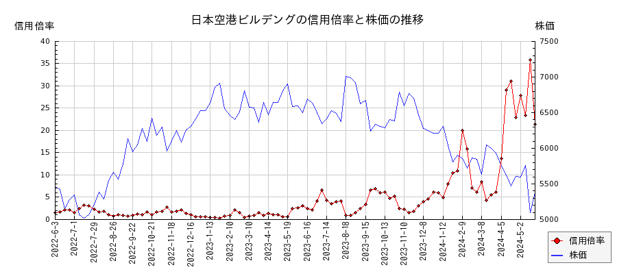 日本空港ビルデングの信用倍率と株価のチャート