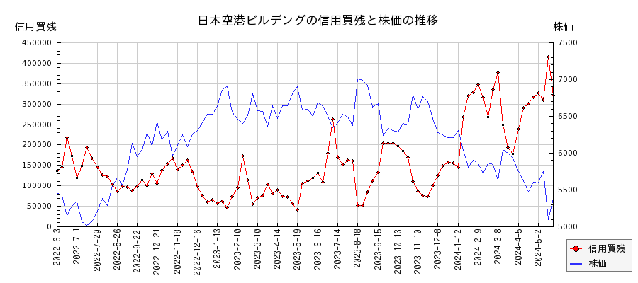 日本空港ビルデングの信用買残と株価のチャート