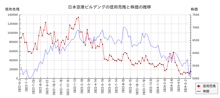 日本空港ビルデングの信用売残と株価のチャート