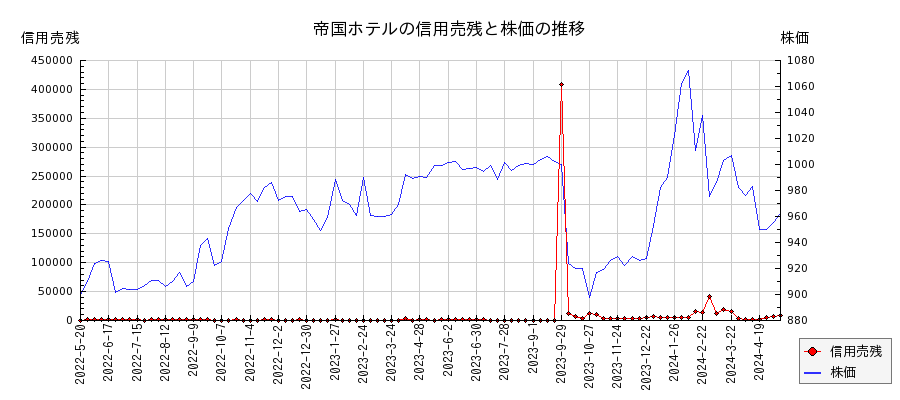 帝国ホテルの信用売残と株価のチャート