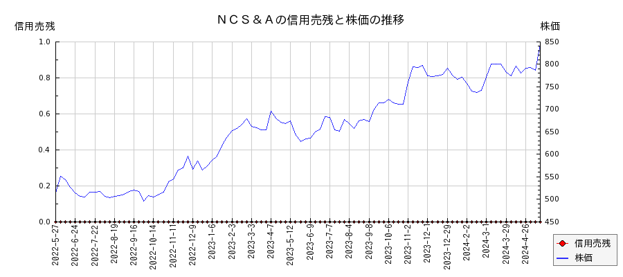ＮＣＳ＆Ａの信用売残と株価のチャート