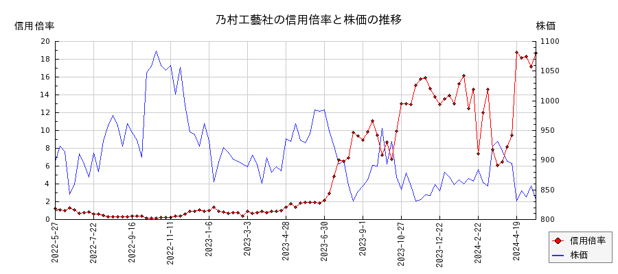 乃村工藝社の信用倍率と株価のチャート