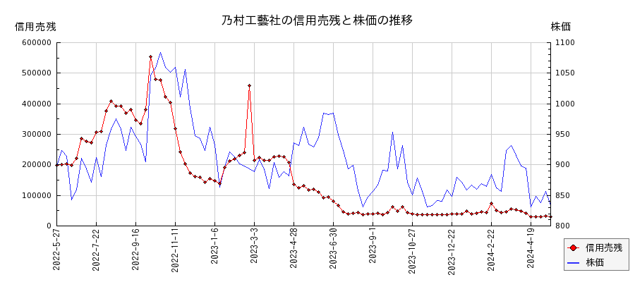乃村工藝社の信用売残と株価のチャート