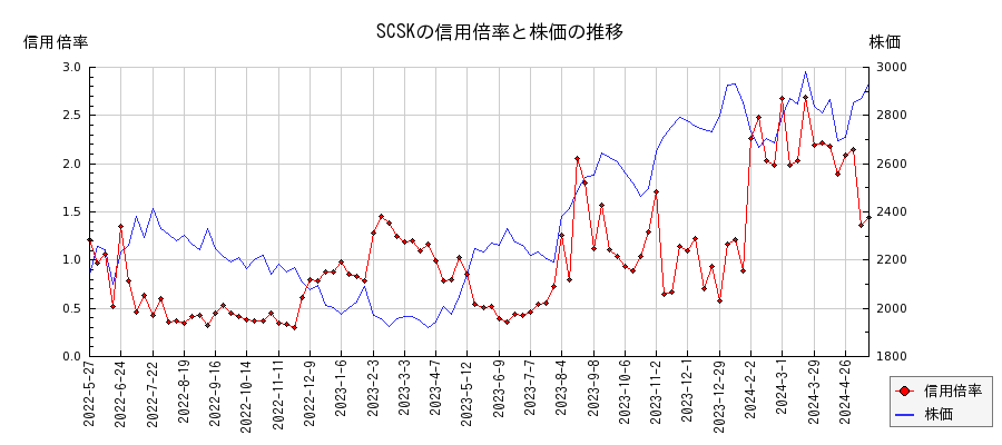 SCSKの信用倍率と株価のチャート
