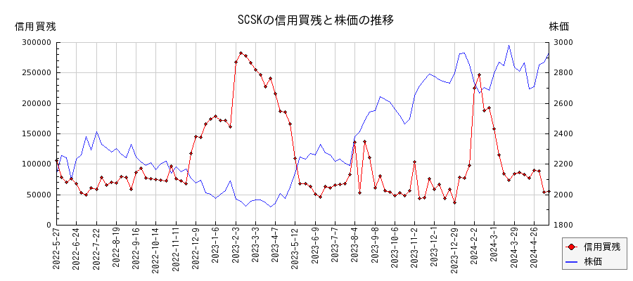 SCSKの信用買残と株価のチャート