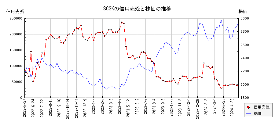 SCSKの信用売残と株価のチャート