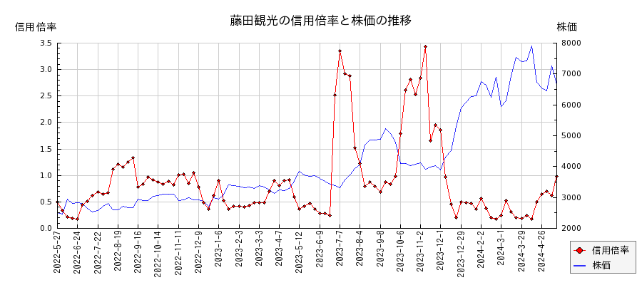 藤田観光の信用倍率と株価のチャート