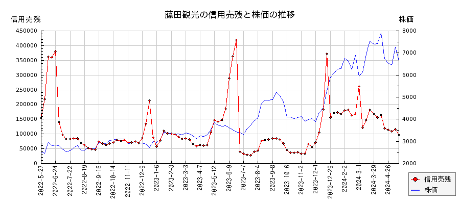 藤田観光の信用売残と株価のチャート