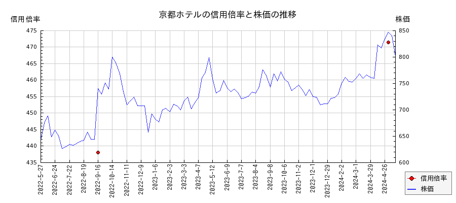 京都ホテルの信用倍率と株価のチャート
