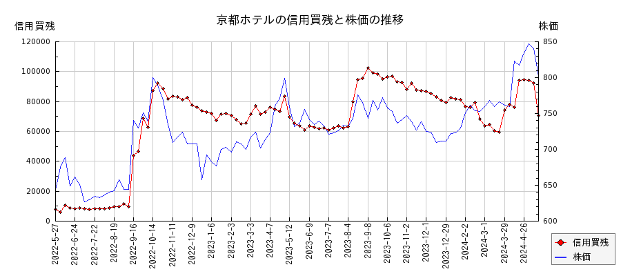 京都ホテルの信用買残と株価のチャート